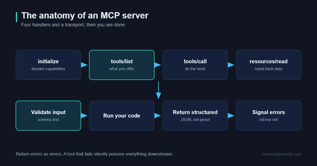 Build an MCP server shown as request handling from client through tool to response