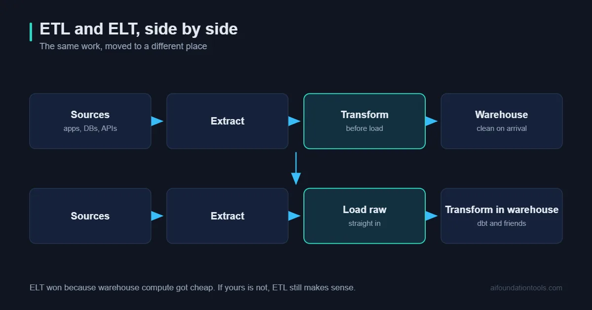 Data pipeline tools compared, showing ETL and ELT paths through a warehouse