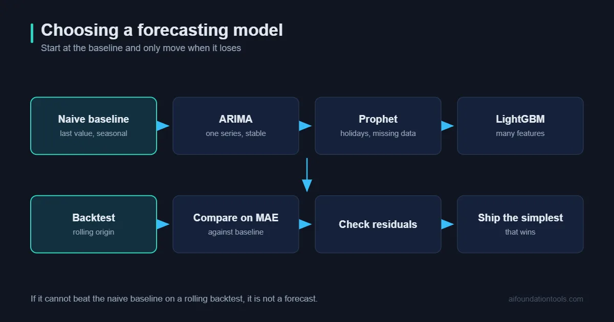 Forecasting models compared, from Prophet and ARIMA to gradient boosting