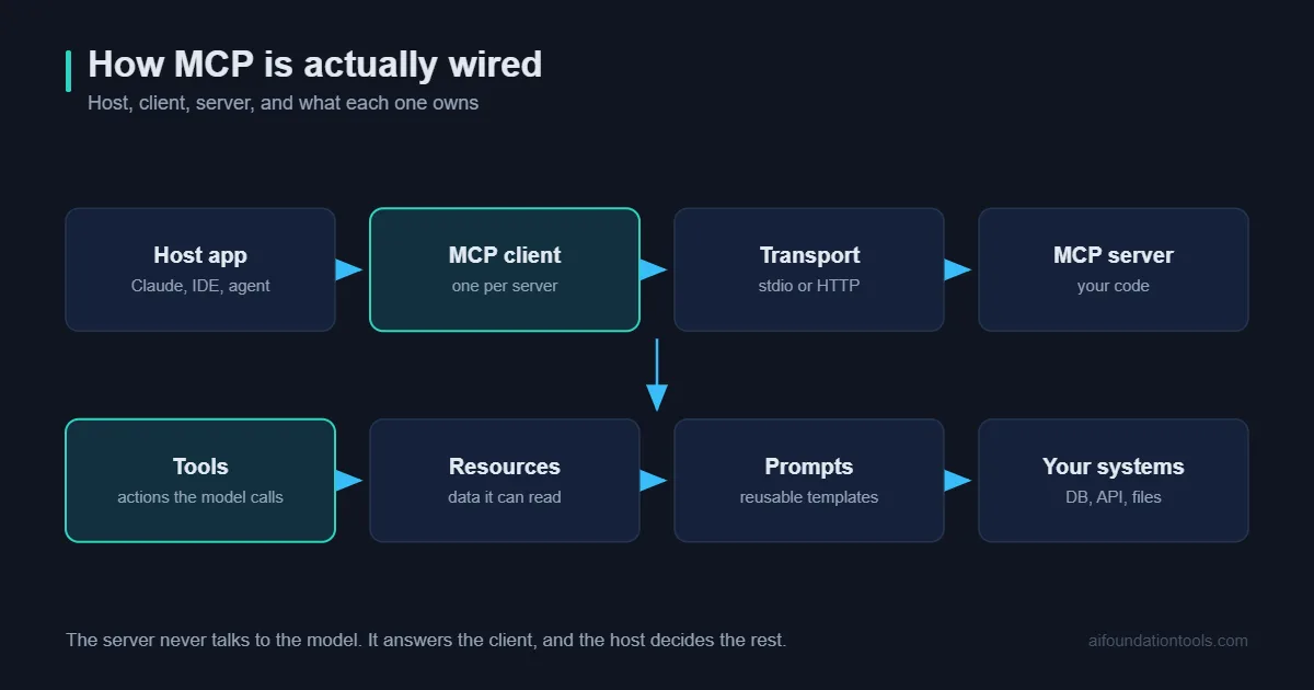 MCP Model Context Protocol shown as host, client and server with tools and resources
