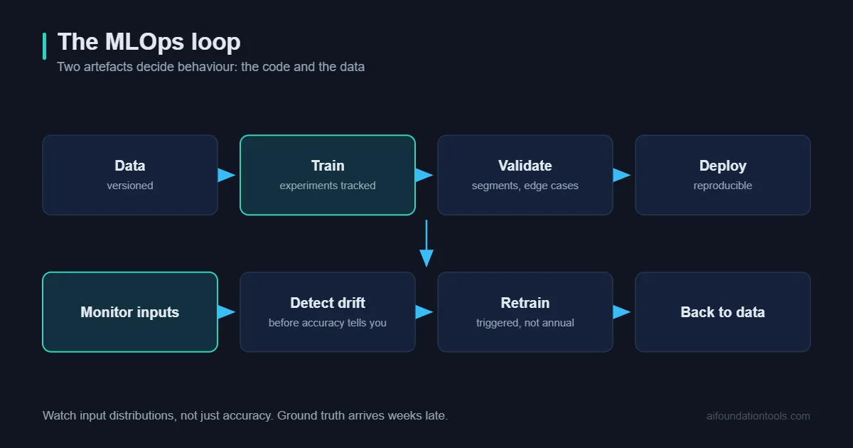 MLOps explained as a lifecycle from data through training to monitoring and retraining