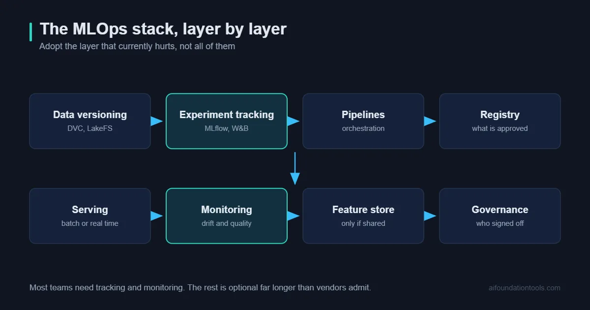 MLOps tools arranged as a stack from data versioning to serving and monitoring
