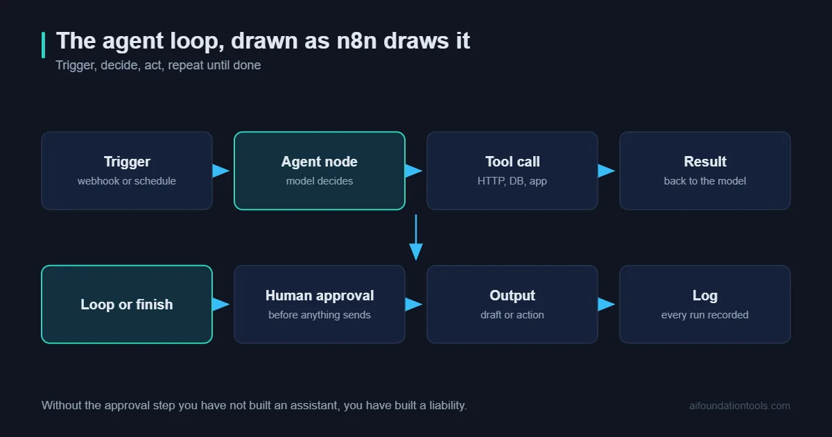 n8n AI agents shown as an agent loop calling tools and returning results