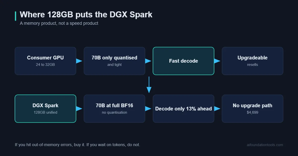 DGX Spark 128GB unified memory compared with consumer GPUs and an H100