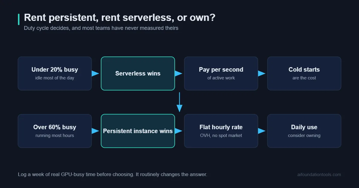 OVH GPU server versus serverless, decided by how busy your GPU actually is