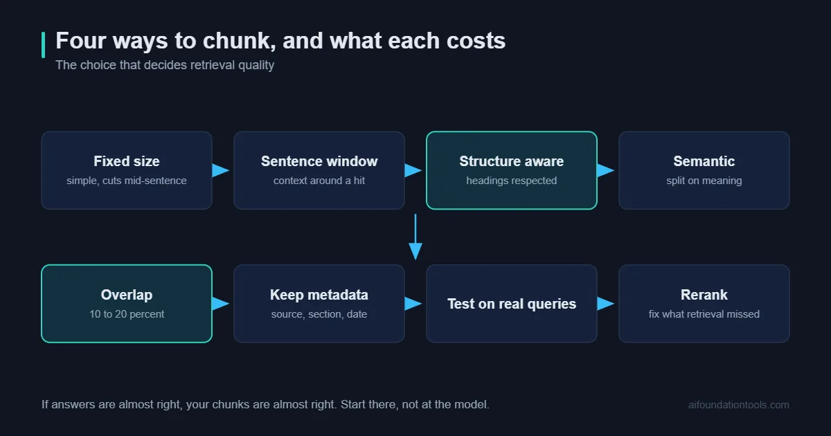 RAG chunking strategies compared, from fixed size splits to structure aware chunking