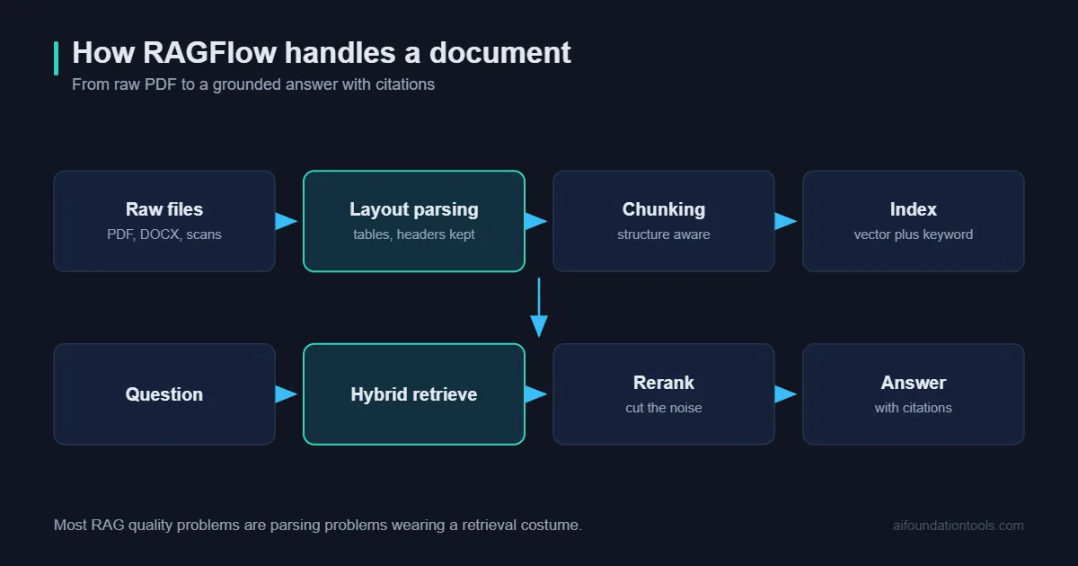 RAGFlow open source RAG engine shown as a document ingestion and retrieval diagram