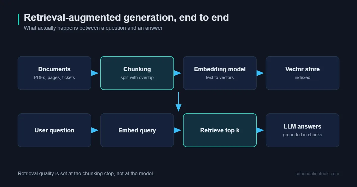 Retrieval augmented generation pipeline from documents through chunking to a grounded answer