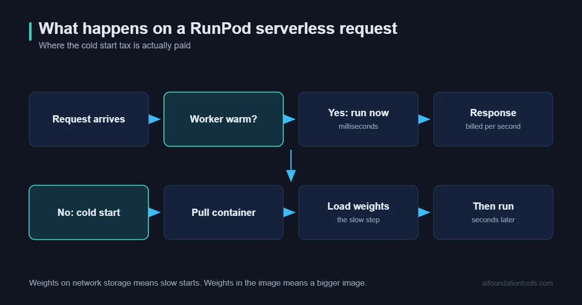 RunPod serverless request flow from cold start through inference and back to zero