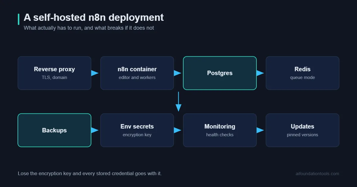 Self hosting n8n server guide shown as a deployment stack diagram