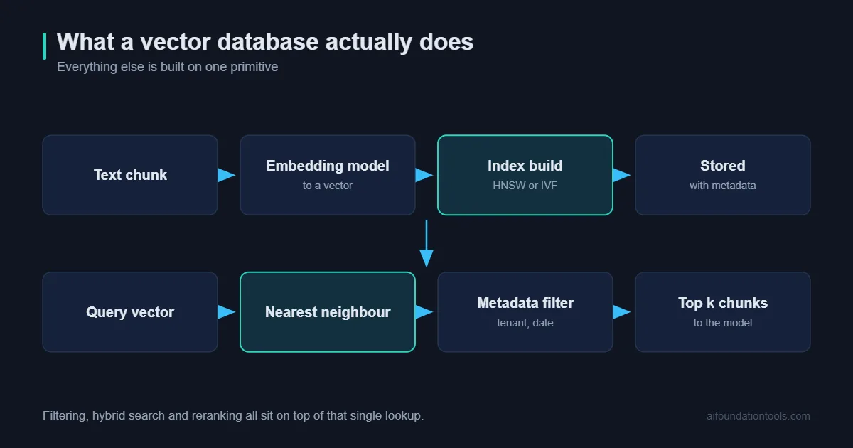 Vector database for RAG shown as the path from embedding to nearest neighbour search